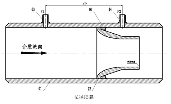 <strong><strong><strong><strong>噴嘴流量計</strong></strong></strong></strong>結(jié)構(gòu)組成