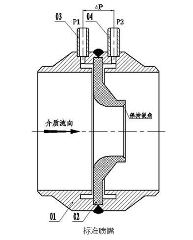 <strong><strong><strong><strong>噴嘴流量計</strong></strong></strong></strong>結構組成