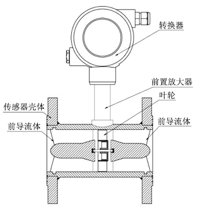 渦輪流量計結(jié)構組成